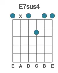 Guitar voicing #0 of the E 7sus4 chord